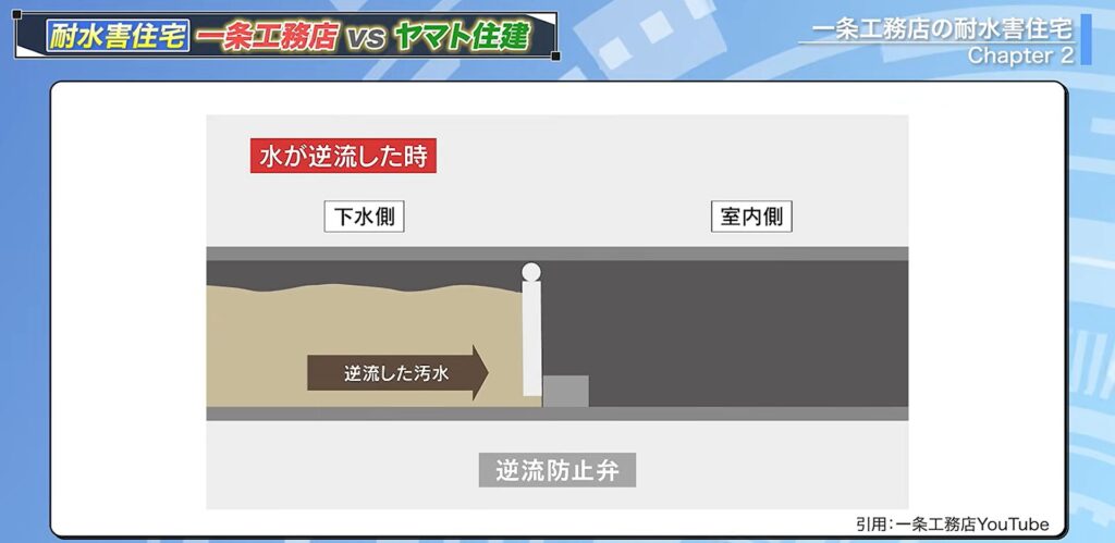 水が逆流したときの逆流の防止弁の様子