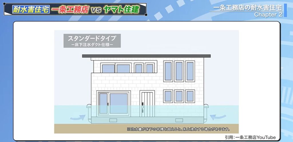 スタンダードタイプの浮力対策