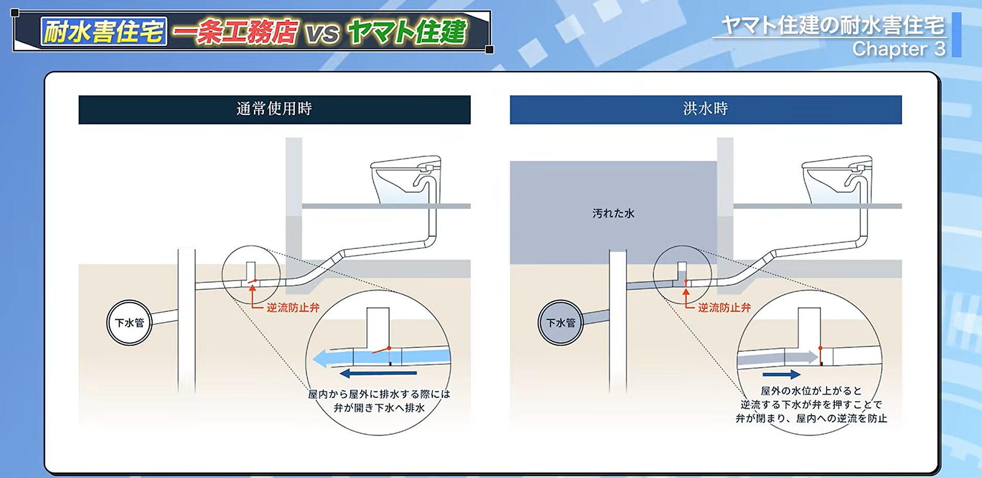 キッチン、洗面、浴室、トイレには逆流防止弁を設置