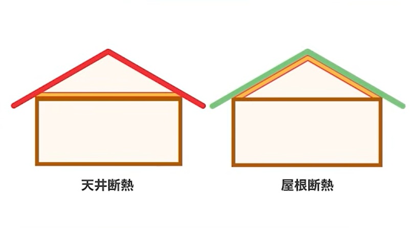 屋根には天井断熱と屋根断熱の2つが存在
