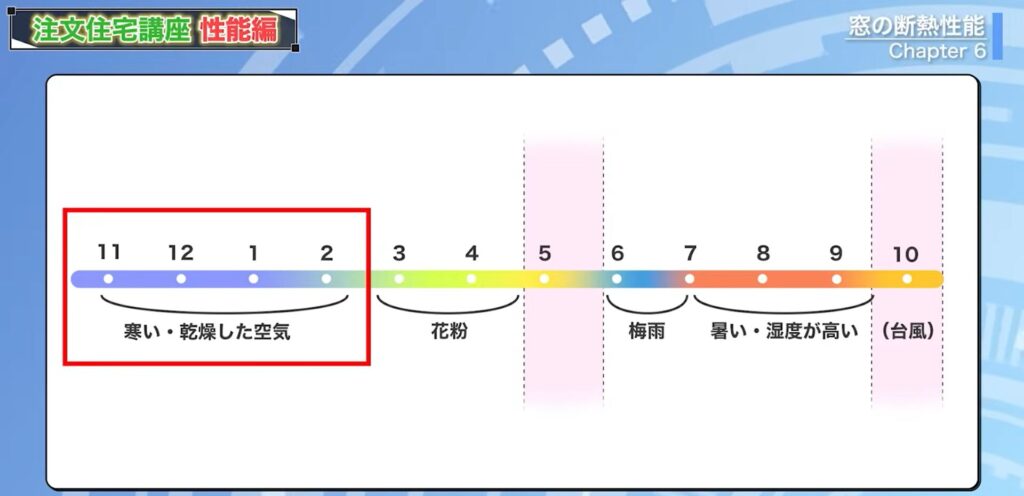 一年を通して窓を開けて快適に過ごせる期間をまとめたもの