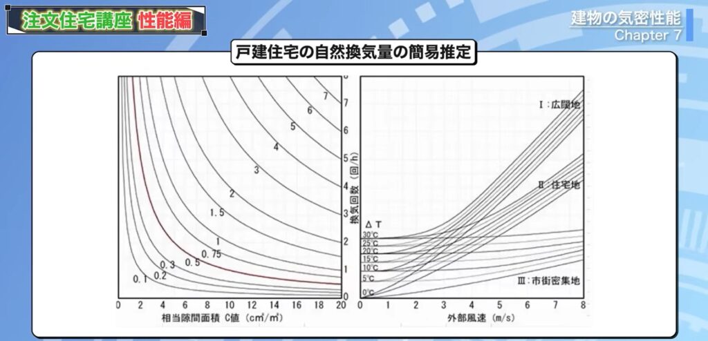 戸建住宅の自然換気量の簡易推定