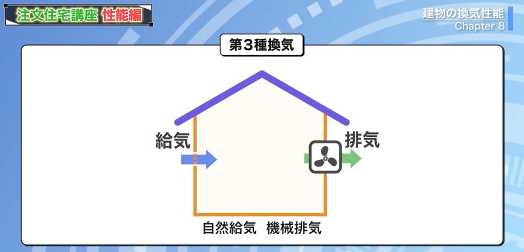 第三種換気