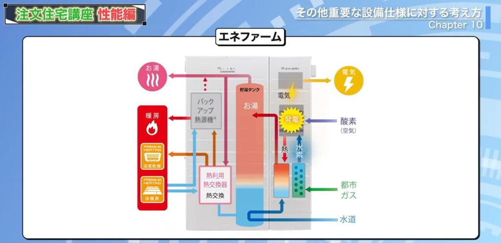 エネファームの仕組み