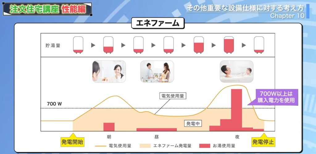エネファームの学習機能