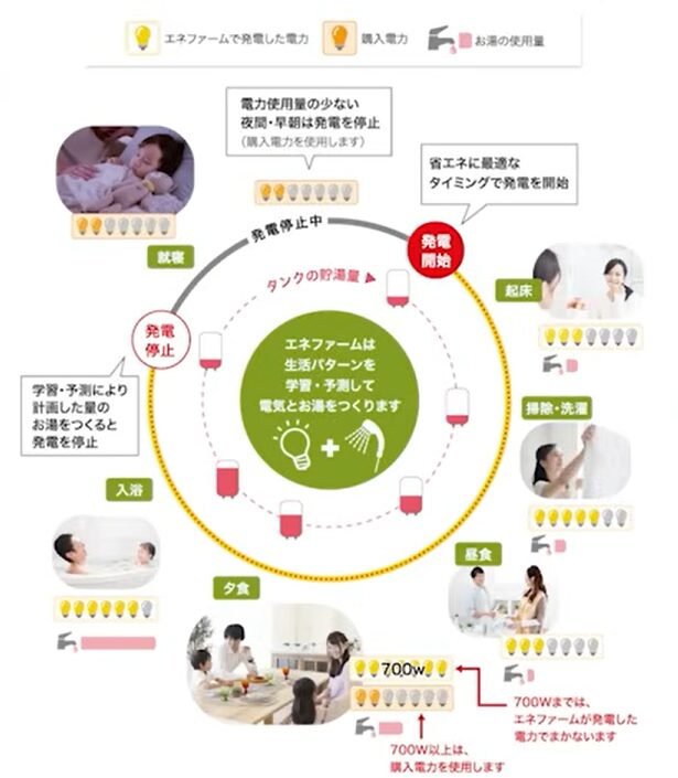 エネファームの学習機能の例