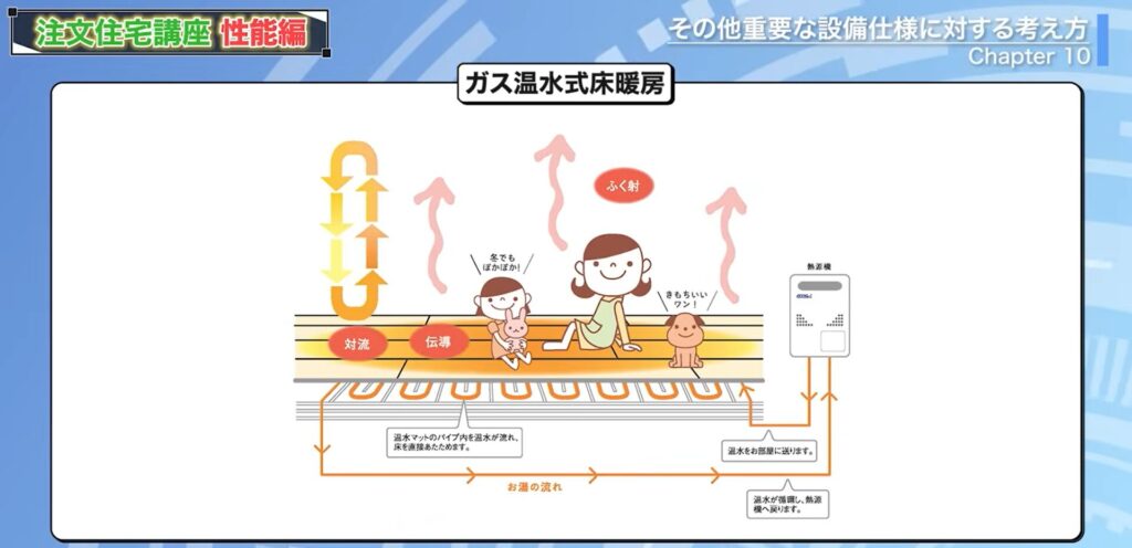 ガス温水式床暖房