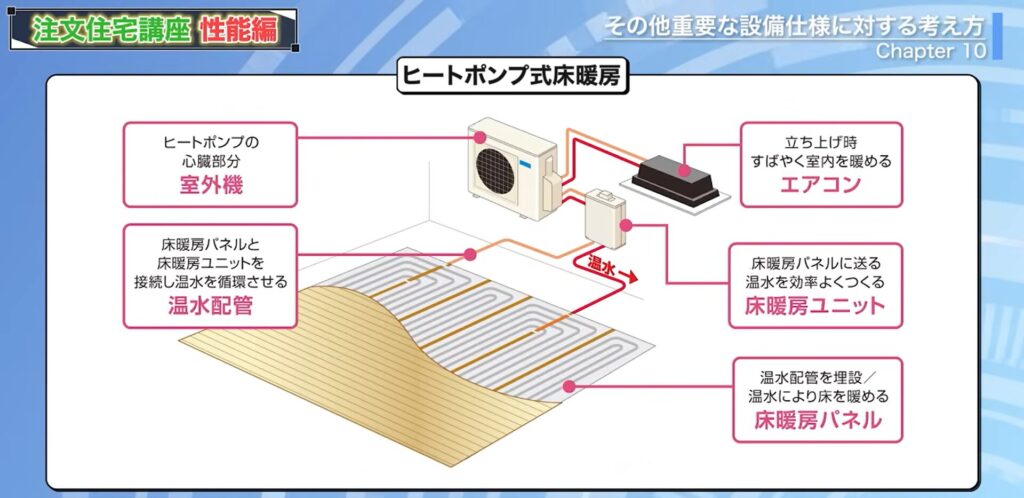 ヒートポンプ式床暖房