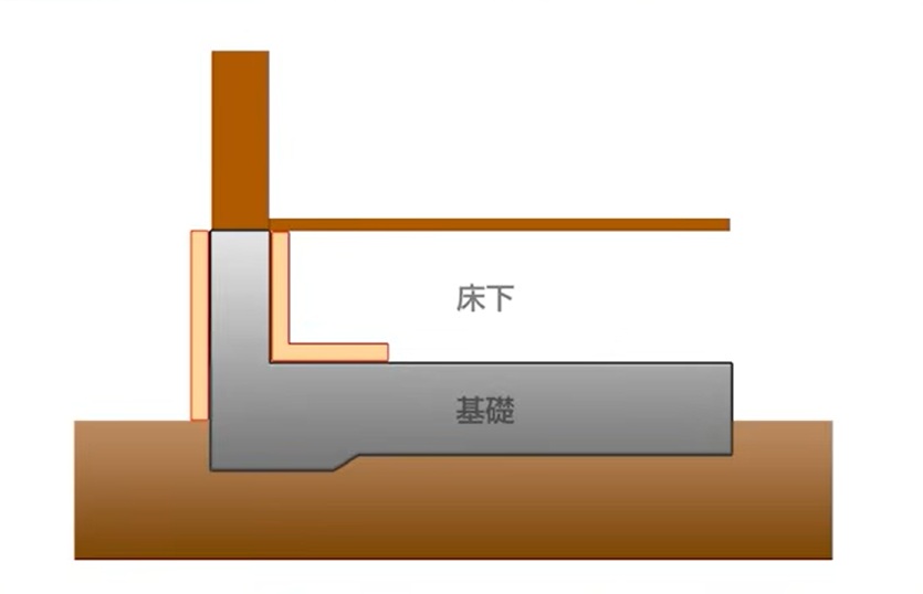 基礎外内断熱という方法