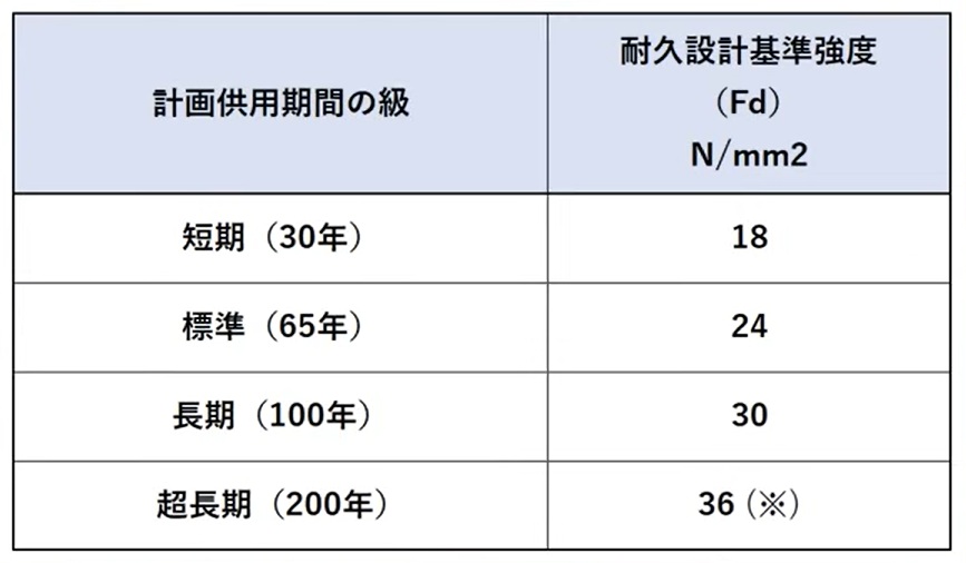 基礎の設計基準強度と耐久年数
