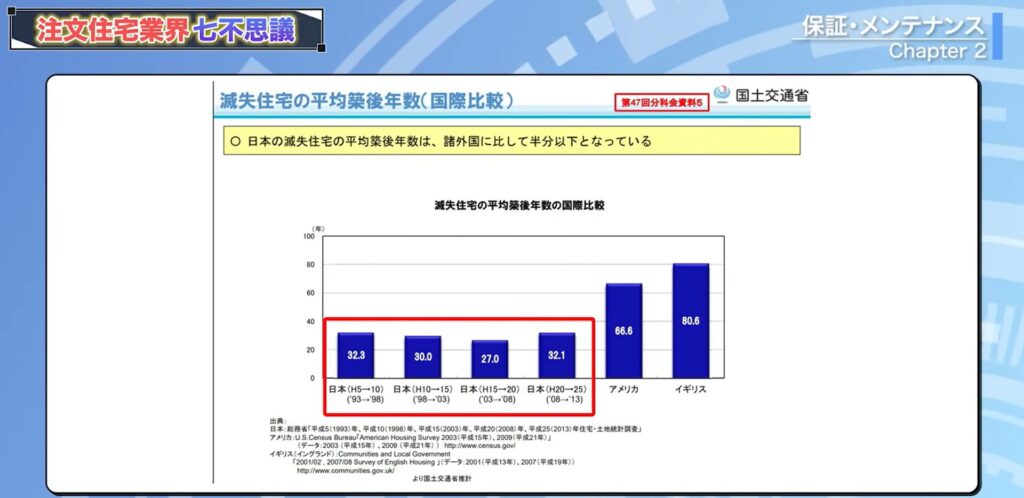 減失住宅の平均築後年数表