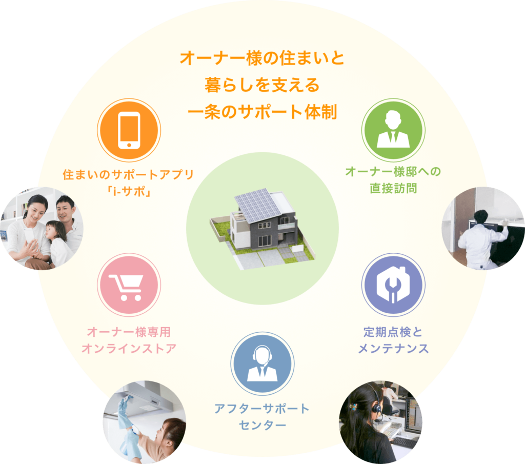 アフターサポート