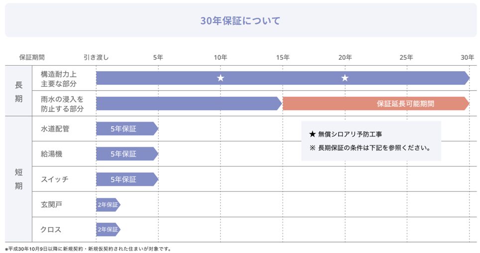 30年保証